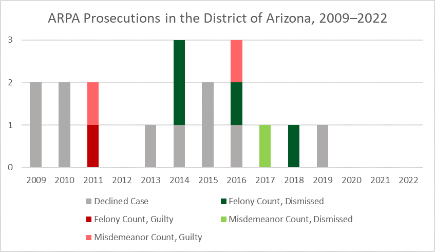ARPA Prosecution Dispositions in the District of Arizona, 2009–2022